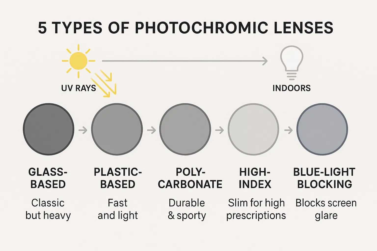 Photochromic Lenses Comparison