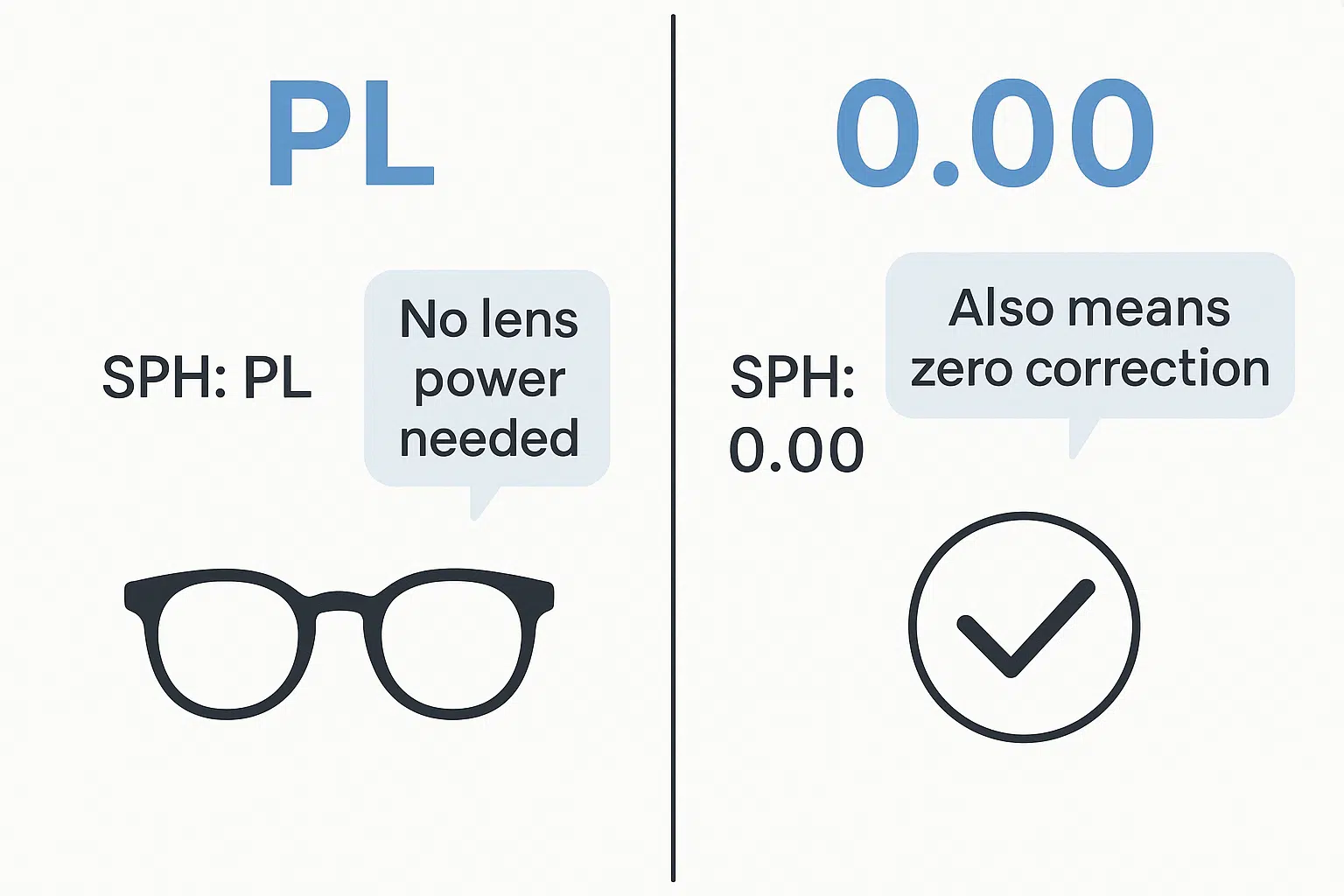 Side-by-side comparison of PL and 0.00 in an eye prescription, both showing zero corrective lens power.